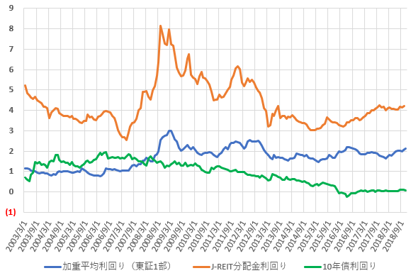 分配金利回り、配当利回り、長期金利の推移を比較した図(2018.12)