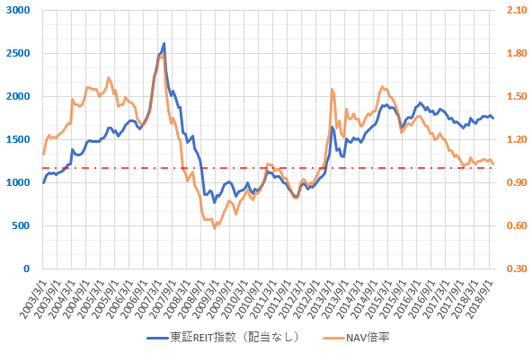 東証REIT指数とNAV倍率の推移を示した図(2018.12)