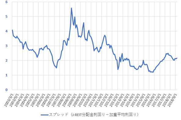 分配金利回りと配当利回りのスプレッドの推移を示した図(2018.12)