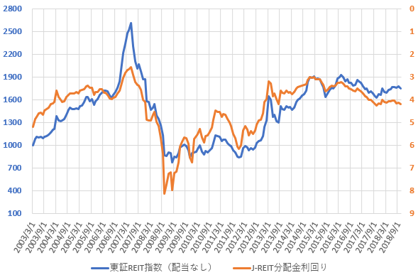 東証REIT指数と分配金利回りの推移を示した図(2018.12)