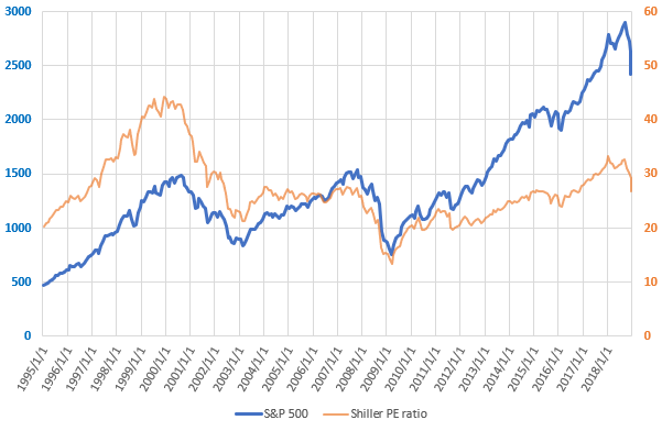 S&P500とCAPEレシオの直近の推移を示した図(2018.12)