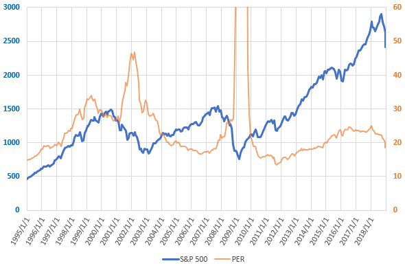 S&P500とPERの直近の推移を示した図(2018.12)