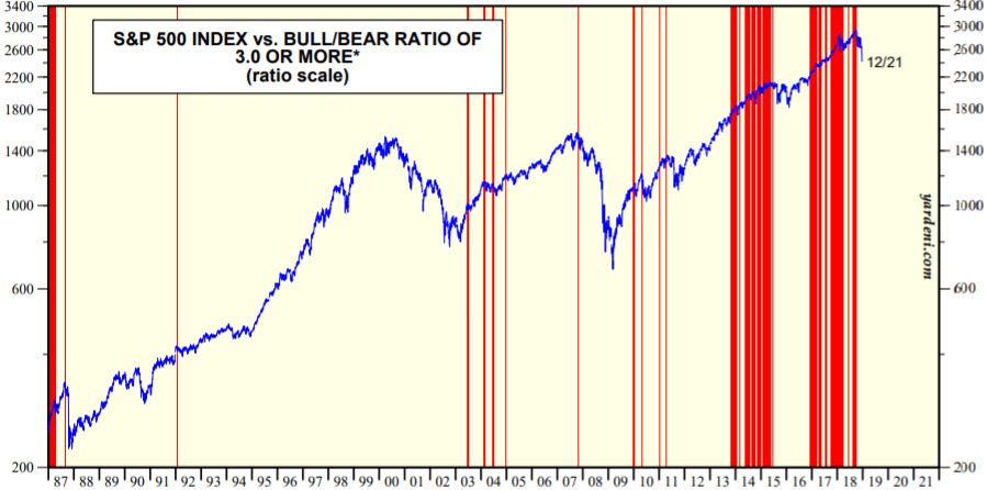 S&P500とブルベア指数の推移を示した図(2018.12)