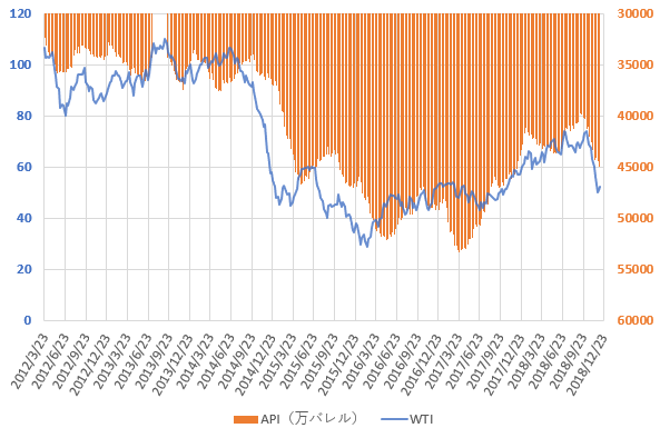 WTI原油価格とAPIの原油在庫統計の推移を示した図(2018.12)