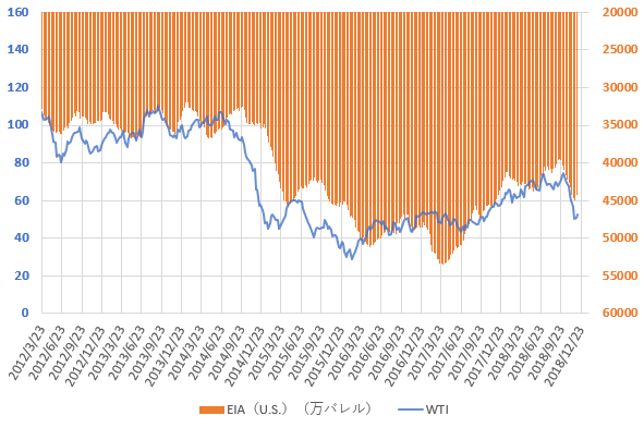 WTI原油価格とEIAの原油在庫統計の推移を示した図(2018.12)
