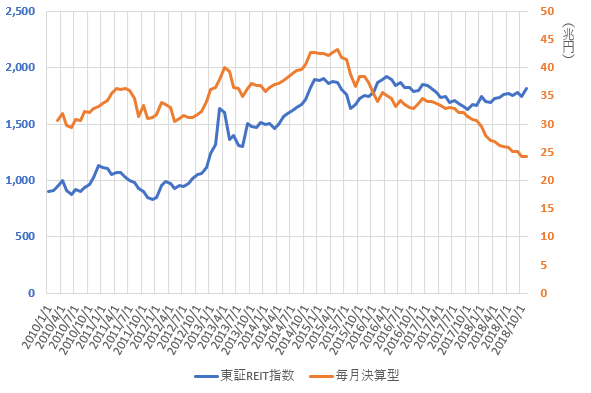 東証REIT指数と毎月決算型投信の推移を示した図(2018.12)