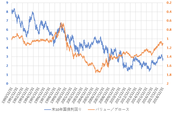 バリュー株指数をグロース株指数で割った値の推移を米10年国債利回りと比較した図