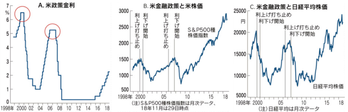 米金融政策と米株価および日経平均株価