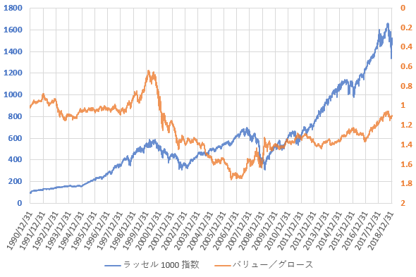 バリュー株指数をグロース株指数で割った値の推移をラッセル1000指数と比較した図