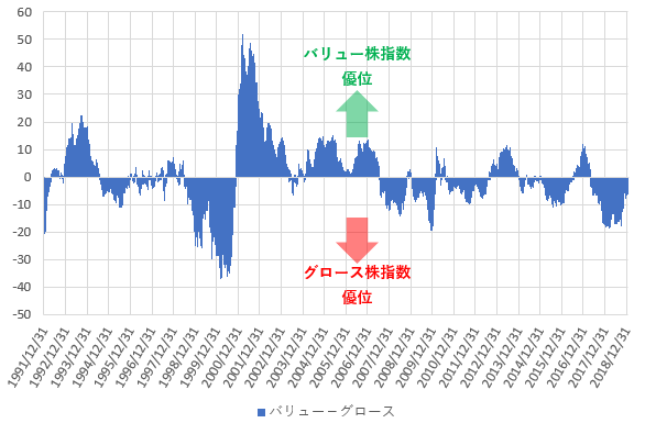 ラッセル1000バリュー株指数とラッセル1000グロース株指数の1年リターンの差を示した図