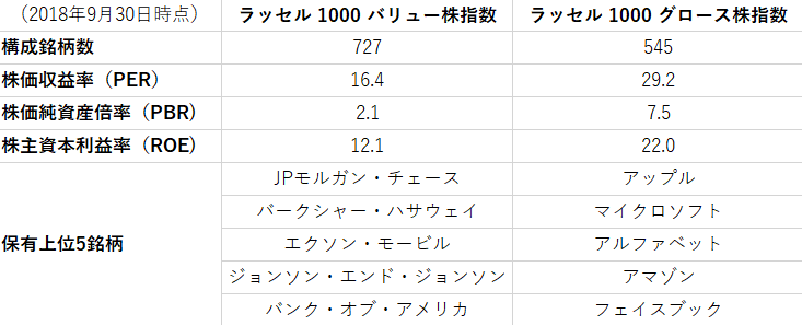 ラッセル1000バリュー株指数とラッセル1000グロース株指数のプロファイルを示した表
