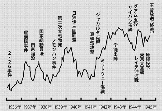 太平洋戦争中の株価推移