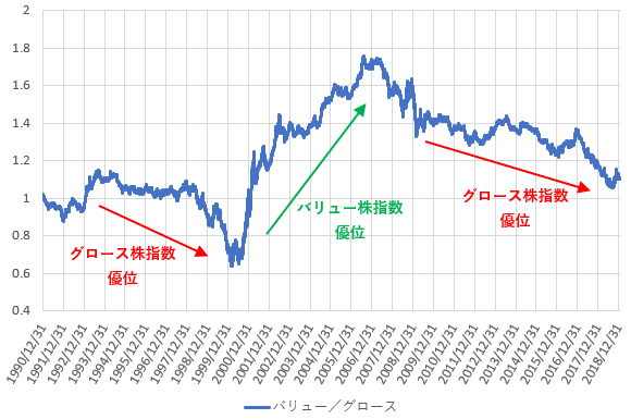 ラッセル1000バリュー株指数をラッセル1000グロース株指数で割った値の推移を示した図