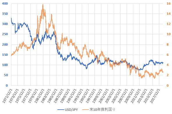 米10年債利回りとドル円相場の推移を示した図（2019.3）