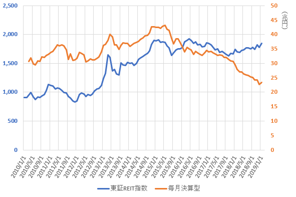 東証REIT指数と毎月決算型投信の推移を示した図(2019.3)