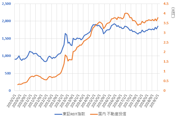東証REIT指数と国内不動産投信の推移を示した図(2019.3)