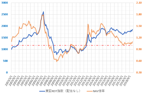 東証REIT指数とNAV倍率の推移を示した図(2019.3)
