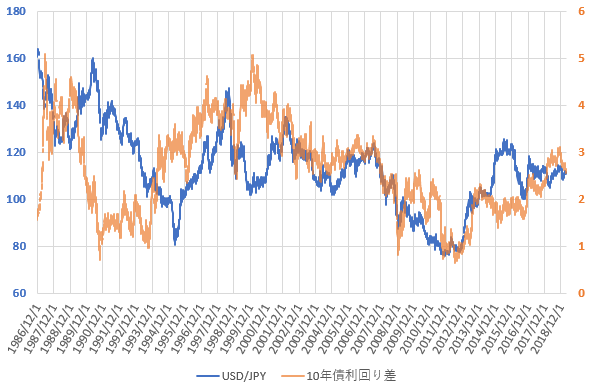 日米10年国債利回り差とドル円相場の推移を示した図（2019.3）
