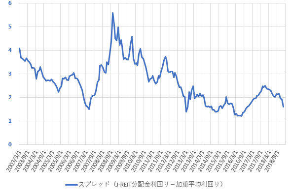 分配金利回りと配当利回りのスプレッドの推移を示した図(2019.3)