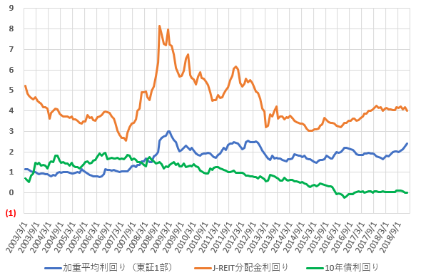 分配金利回り、配当利回り、長期金利の推移を比較した図(2019.3)