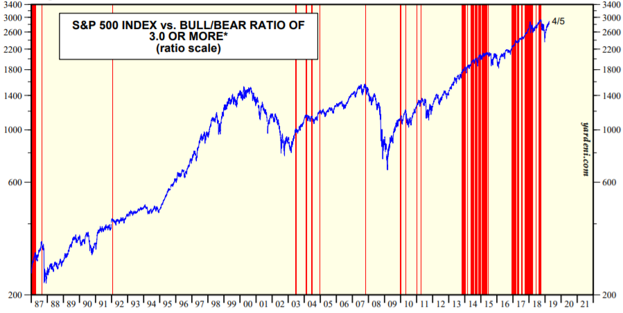 S&P500とブルベア指数の推移を示した図(2019.4)