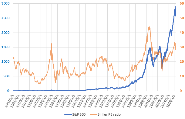 S&P500とCAPEレシオの長期推移を示した図(2019.4)