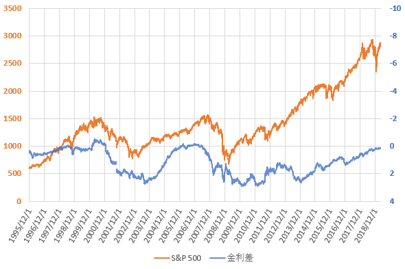 S&P500と米国長短金利差の推移を示した図(2019.4)