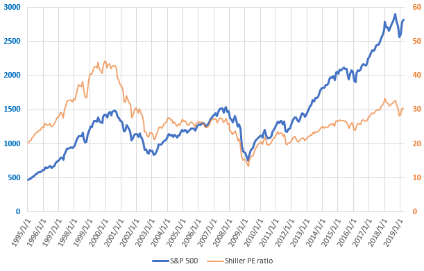 S&P500とCAPEレシオの直近の推移を示した図(2019.4)