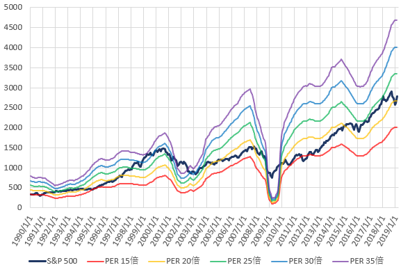 S&P500とPER別株価の推移を示した図(2019.4)