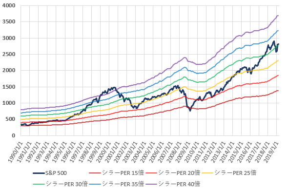 S&P500とCAPEレシオ別株価の推移を示した図(2019.4)