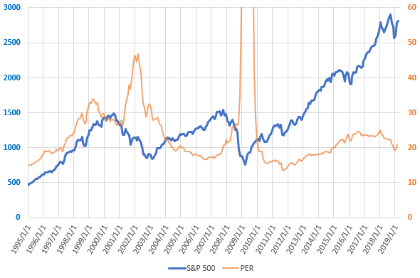 S&P500とPERの直近の推移を示した図(2019.4)