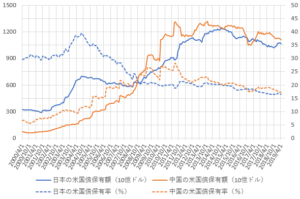 日本と中国の米国債保有額・保有率の推移を示した図(2019.7)