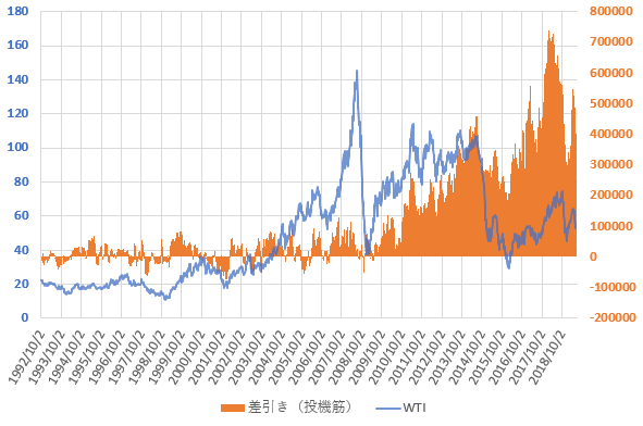 WTI原油価格と投機筋ネットポジションの長期推移を示した図(2019.6)