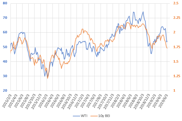 WTI原油価格とブレーク・イーブン・インフレ率の直近の推移を示した図(2019.6)