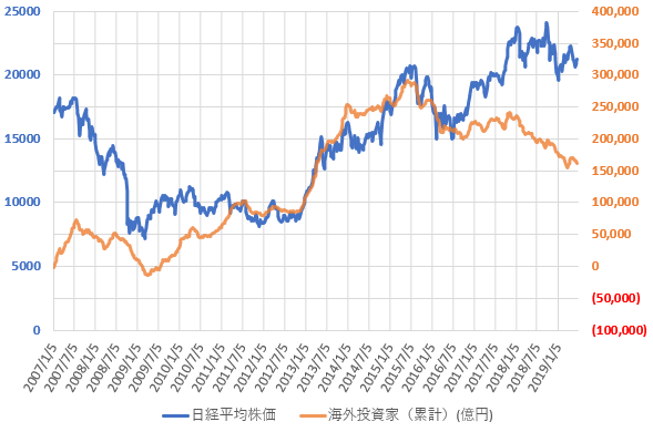 海外投資家の売買動向と日経平均株価の推移を示した図(2019.6)
