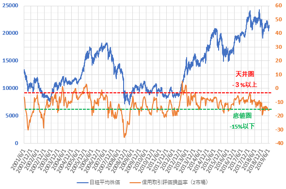 信用評価損益率と日経平均株価の推移を示した図(2019.6)