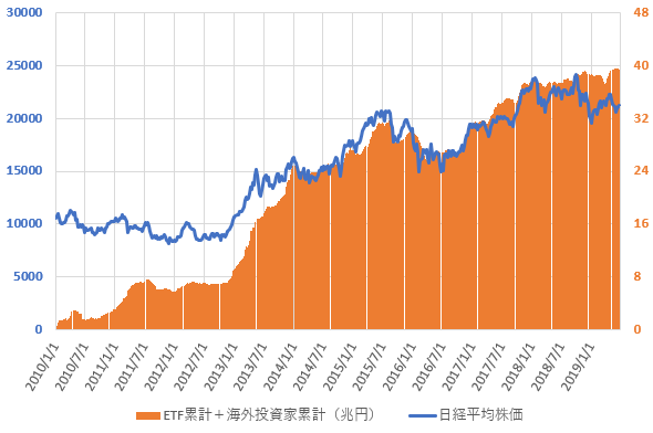 日銀ETF買い入れ累計額と海外投資家の累計売買金額との合計と日経平均株価の推移を示した図(2019.6)