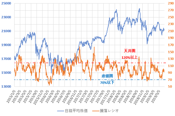 騰落レシオと日経平均株価の推移を示した図(2019.6)