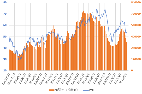 WTI原油価格と投機筋ネットポジションの直近の推移を示した図(2019.6)