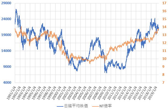 NT倍率と日経平均株価の推移を示した図(2019.6)