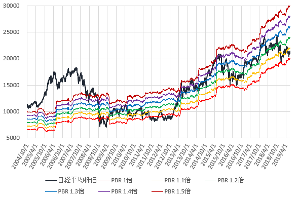 日経平均株価とPBR1~1.5倍相当株価の推移を示した図(2019.6)