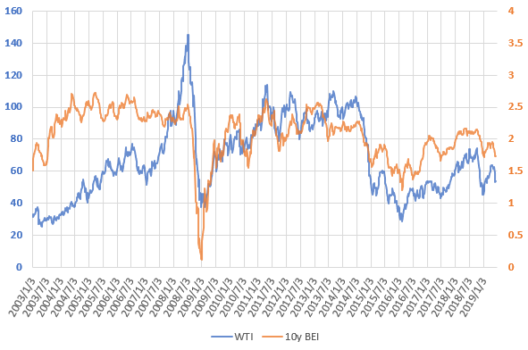 WTI原油価格とブレーク・イーブン・インフレ率の推移を示した図(2019.6)