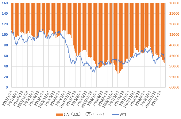 WTI原油価格とEIAの原油在庫統計の推移を示した図(2019.6)