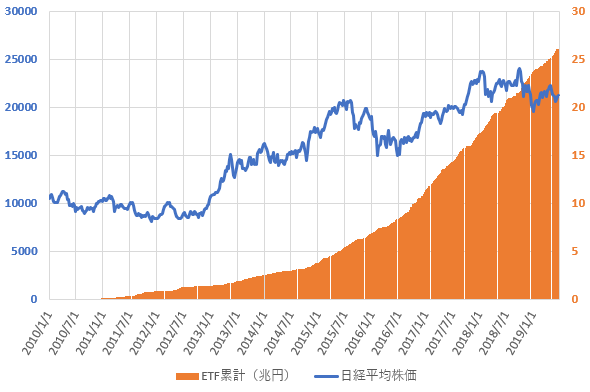 日銀ETF買い入れ累計額と日経平均株価の推移を示した図(2019.6)