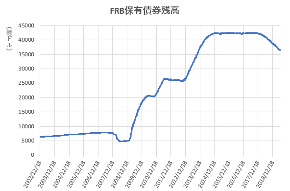 FRB保有債券残高の推移を示したの図(2019.7)