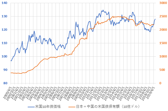 日本と中国の米国債合計保有額と米10年国債価格の推移を示した図(2019.7)