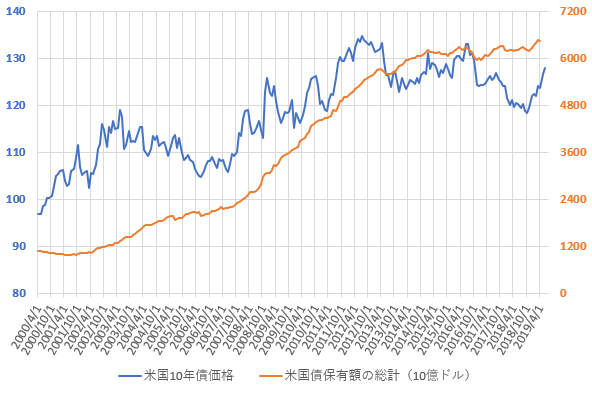 米国債保有額総計と米10年国債価格の推移を示した図(2019.7)