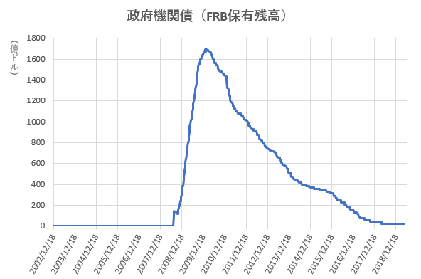政府機関債のFRB保有残高の推移を示した図(2019.7)