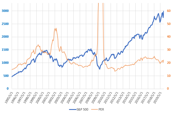 S&P500とPERの直近の推移を示した図(2019.7)