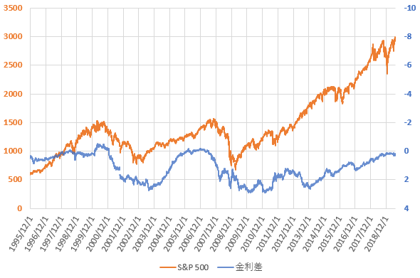 S&P500と米国長短金利差の推移を示した図(2019.7)